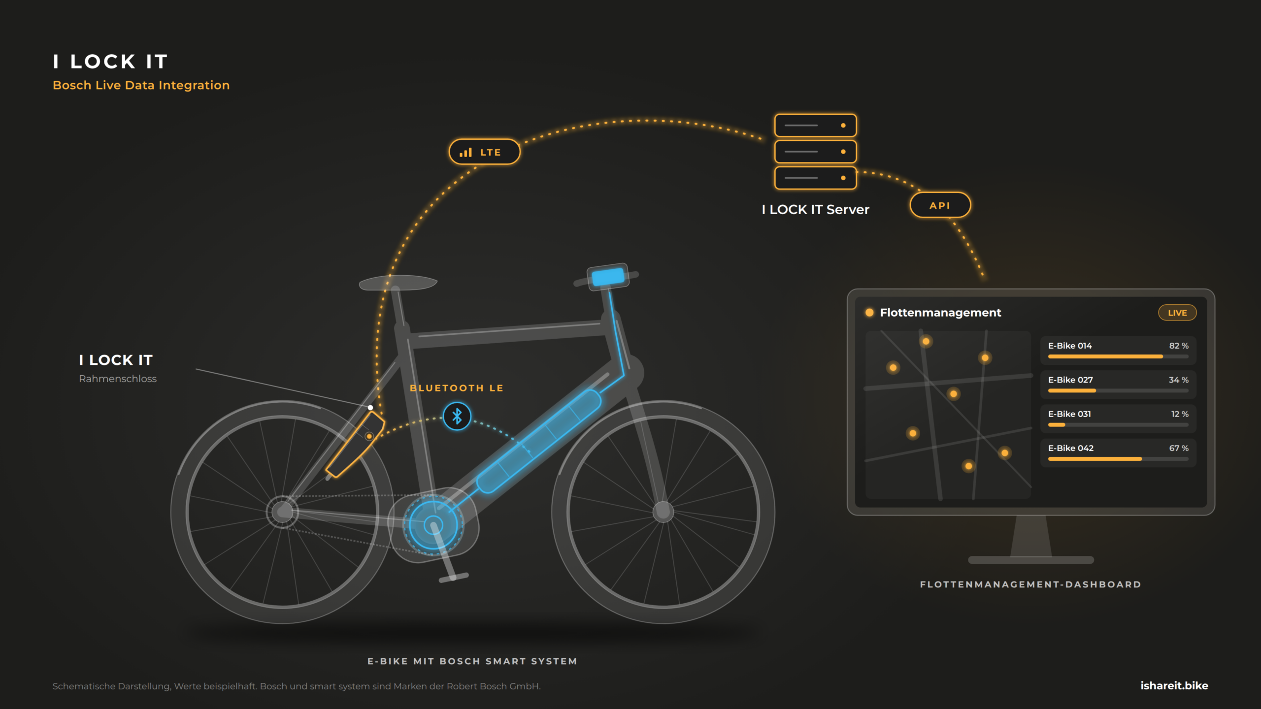 Schema: I LOCK IT Rahmenschloss liest per Bluetooth LE die Daten des Bosch smart system E-Bikes und sendet sie per LTE an den I LOCK IT Server – per API im Flottenmanagement-Dashboard